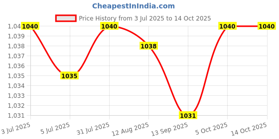 amazon.in Anti-Static Record Protecter Album Storage Reusable PP for Record Album 7 inch Price History Graph from 3 Jul 2025 to 13 Oct 2025