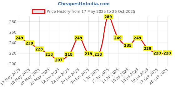 amazon.in glamlife Anti Tarnish Bangles-Stainless Steel for Women and Girls-New glamlife Price History Graph from 17 May 2025 to 25 Oct 2025