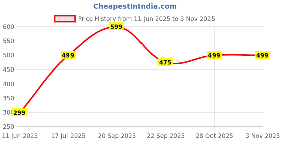 amazon.in secret stash Anti-Tarnish Chunky Chic Golden Jewellery Set | Adjustable Necklace & Earrings Set | Gifts for Women And Girls | Women's Fashion Jewelry Accessories secret stash Price History Graph from 11 Jun 2025 to 28 Oct 2025