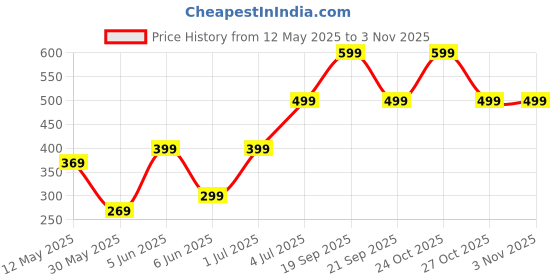 amazon.in secret stash Anti-Tarnish Green & White Enamel Ring | Gifts for Women & Girls | Stylish Adjustable Finger Ring | Women's Jewellery | Woman Fashion Accessories secret stash Price History Graph from 12 May 2025 to 2 Nov 2025