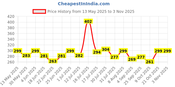 amazon.in shining diva fashion Anti Tarnish Jewellery Celebrity Inspired 14k Real Gold Plated Simple Plain Link Chain Chunky Huggie Hoop Latest Trendy Stylish Copper Earrings for Women Girls shining diva fashion Price History Graph from 13 May 2025 to 2 Nov 2025
