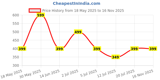 amazon.in salty alpha Anti Tarnish Luminous Crystal Finger Ring for Men | Stylish Durable Jewellery Accessories | Adjustable Rings for Man | Minimal Jewelry salty alpha Price History Graph from 18 May 2025 to 16 Nov 2025