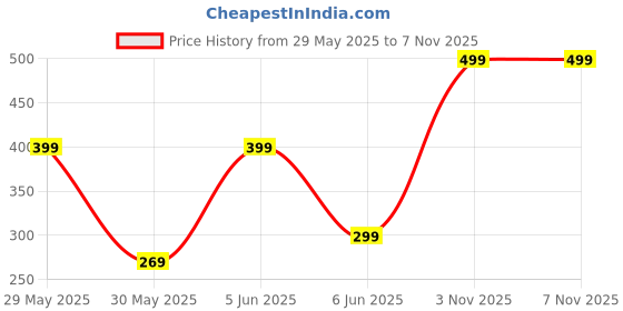amazon.in secret stash Anti-Tarnish Set of 8 Nested Whispers Stackable Rings | Ring Set for Women And Girls | Stylish Adjustable Finger Ring | Women's Jewellery | Woman Fashion Accessories secret stash Price History Graph from 29 May 2025 to 7 Nov 2025