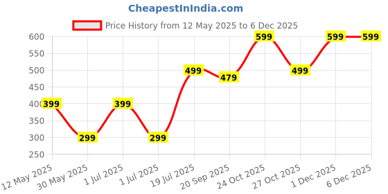 amazon.in secret stash Anti-Tarnish Set of 9 Evil Stackable Rings | Ring Set for Men And Boys | Stylish Adjustable Finger Ring | Men's Jewellery | Man Fashion Accessories secret stash Price History Graph from 12 May 2025 to 5 Dec 2025