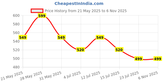 amazon.in walkent Anti-Theft 15.6" Laptop Bag 25L, Waterproof, Built-in Lock, Backpack for Travel, Office, College, Men, Women - Ryden, 2 Compartments, 6 Pockets walkent Price History Graph from 21 May 2025 to 2 Nov 2025