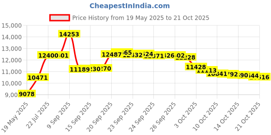 amazon.in travelon Anti-Theft Classic Messenger Bag, Midnight, One Size travelon Price History Graph from 19 May 2025 to 21 Oct 2025