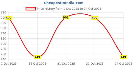 amazon.in proarch Anti-Theft Cross Leather Backpack & Purse for Women | Shoulder Bag for Women and Girls | College Bag for Girls | Multipurpose Travel backpack| Durable | Convertible proarch Price History Graph from 1 Oct 2025 to 24 Oct 2025