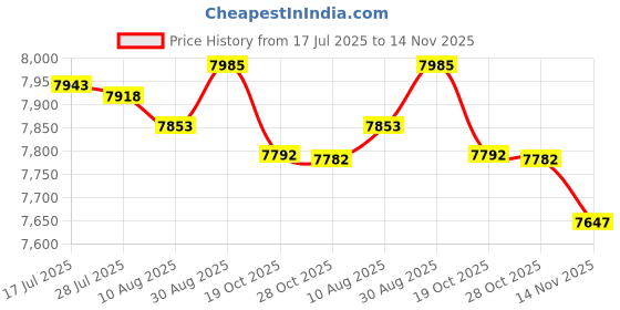 amazon.in travelon Anti-Theft Essential Messenger Bag (Purple) travelon Price History Graph from 17 Jul 2025 to 14 Nov 2025