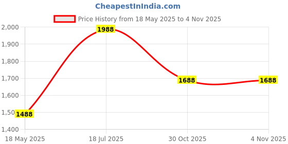 amazon.in hot and bold Anti Theft PU Leather Multi-Compartment Unisex Backpack hot and bold Price History Graph from 18 May 2025 to 3 Nov 2025