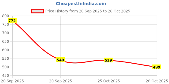 amazon.in geanbun Anti-Theft Sling Bag USB Shoulder Bag Crossbody Backpack Waterproof Chest Daypack geanbun Price History Graph from 20 Sep 2025 to 28 Oct 2025
