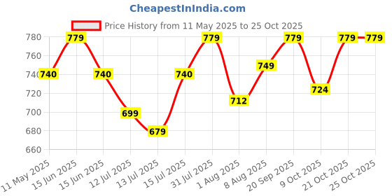 amazon.in shoppofobix Anti Theft Unisex Waterproof Side Bag, USB Charging port Shoulder Backpack With Multifunctional Use for Travel, Hiking, Camping, Daily Out shoppofobix Price History Graph from 11 May 2025 to 21 Oct 2025