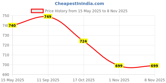 amazon.in shoppofobix Anti Theft Unisex Waterproof Side Bag, USB Charging port Shoulder Backpack With Multifunctional Use for Travel, Hiking, Camping, Daily Out shoppofobix Price History Graph from 15 May 2025 to 7 Nov 2025