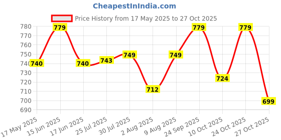 amazon.in shoppofobix Anti Theft Unisex Waterproof Side Bag, USB Charging port Shoulder Backpack With Multifunctional Use for Travel, Hiking, Camping, Daily Out shoppofobix Price History Graph from 17 May 2025 to 27 Oct 2025