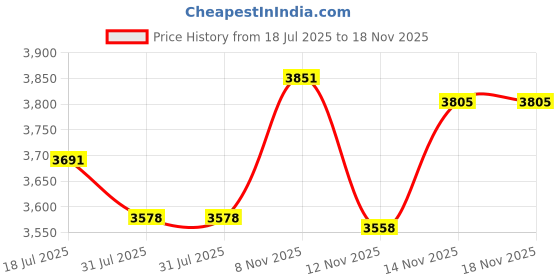 amazon.in Anti-Theft Video Doorbell Mount，Adjustable 360° Degree Doorbell Angle No-Drill Mount Compatible Video Doorbell - 4/3/3 Plus/2/1 an Blink Video Doorbell Upgrade Corner Kit for Houses,Apartments Price History Graph from 18 Jul 2025 to 18 Nov 2025