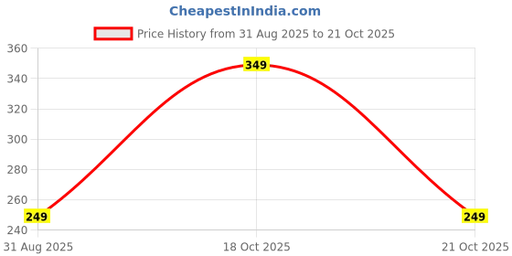 amazon.in onodi Anti Vibration Foot Pads, Washing Machine Antivibration Feet Pads Shock and Noise Dampening Cancelling Adjustable for Washer and Dryer Machine Support Protects Pedestals Universal 4 PCS (Large) Grey onodi Price History Graph from 31 Aug 2025 to 21 Oct 2025
