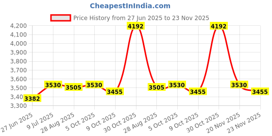 amazon.in Anti Vibration Pad, Waterway Price History Graph from 27 Jun 2025 to 23 Nov 2025