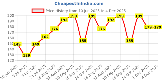 amazon.in Anti Vibration Pads for Washing Machine – 4 Pack Suction Cup Feet Pads for Washer, Dryer, Fridge | Shock Absorber, Anti-Skid, Heightening Support, Noise Cancelling & Anti-Walk Stabilizers (Pack of 4) Price History Graph from 10 Jun 2025 to 4 Dec 2025