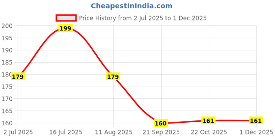 amazon.in Anti Vibration Pads for Washing Machine & Appliances – 4-Pack Suction Cup Feet Pads for Washer, Dryer, Fridge | Shock Absorber, Anti-Skid, Noise Reduction, Anti-Walk & Heightening Stabilizer Pads Price History Graph from 2 Jul 2025 to 30 Nov 2025