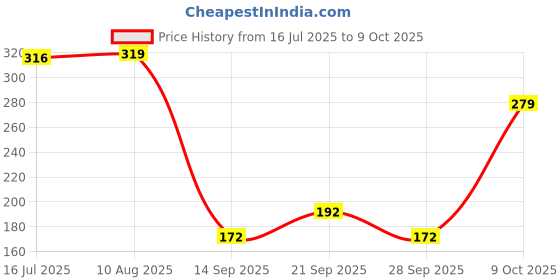 amazon.in Anti Vibration Pads for Washing Machine | Machine Feet Pads Shock Absorber Noise Cancelling Rubber Pads | Height Adjustment Feet for Refrigerators with Tread Grip - 4 Pc Set Price History Graph from 16 Jul 2025 to 9 Oct 2025