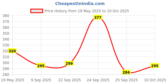 amazon.in Anti-Vibration Shock Absorber for APM/KK/MWC/PixHawk | Shock Absorber for DIY Quadcopter Kits | RC Drone Shock Absorber Price History Graph from 19 May 2025 to 10 Oct 2025