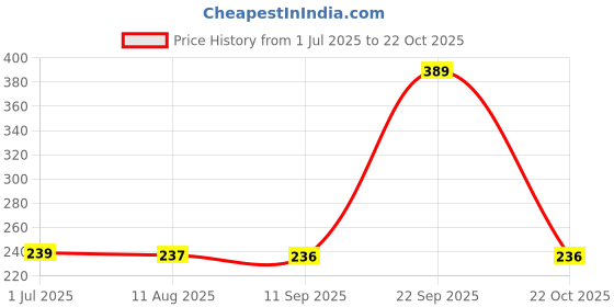amazon.in Anti Vibration Washing Machine Pads - Shock Absorber & Noise Cancelling Rubber Pads | Anti-Skid | Height Adjustment Feet for Refrigerators | Fridge Stands with Anti-Slip Rubber (4 Pcs Set) Price History Graph from 1 Jul 2025 to 22 Oct 2025