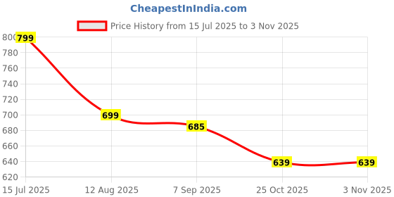 amazon.in Anti White Hair Serum – Grey Hair Reversal & Natural Black Hair Restoration Oil, Grey Hair Control & Root Darkening Serum -30ML Price History Graph from 15 Jul 2025 to 2 Nov 2025