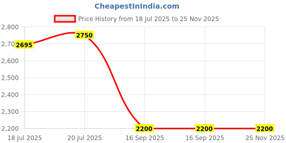 amazon.in Anti Wrinkle Under Eyes Cream Price History Graph from 18 Jul 2025 to 25 Nov 2025