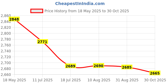 amazon.in antiai Hamster Wooden Silent Wheel, Small Animal Exercise Wheel Accessories, Quiet Spinner Hamster Running Wheels Prevent Depression Toys for Hamsters, Gerbils, Mice and Other Small Pets (S) Price History Graph from 18 May 2025 to 30 Oct 2025