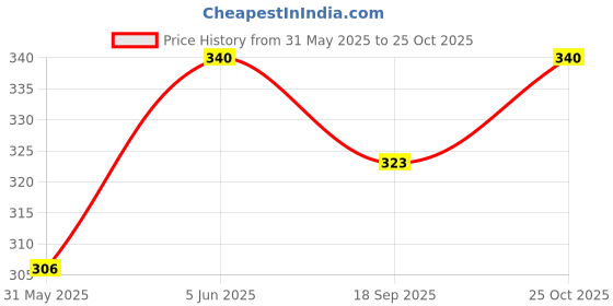 amazon.in bruchi club Antibacterial Micro Modal Sea Green Briefs for Men bruchi club Price History Graph from 31 May 2025 to 25 Oct 2025