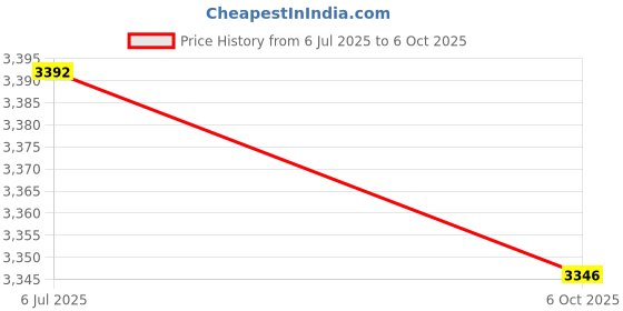 amazon.in AntiBreak INPA K+ CAN Ediabas Cable with Switch DCAN Interface Coding Support E serials Interface for BMW R56 E87 E93 E70 Price History Graph from 6 Jul 2025 to 6 Oct 2025