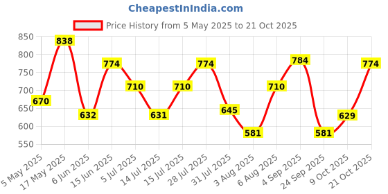 amazon.in metro Antic Gold Embroidery Secure Magnet Snap Party Clutch For Women metro Price History Graph from 5 May 2025 to 21 Oct 2025