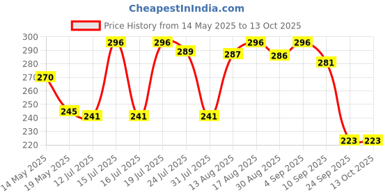 amazon.in Anticavity Enamel Protection Toothpaste Price History Graph from 14 May 2025 to 12 Oct 2025