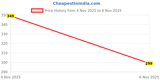 amazon.in anticmart Men’s Extra Thin Elastic Ice Silk Underwear – Long, Comfortable, Breathable Boxer Brief Trunks (Pack of 3) anticmart Price History Graph from 4 Nov 2025 to 6 Nov 2025