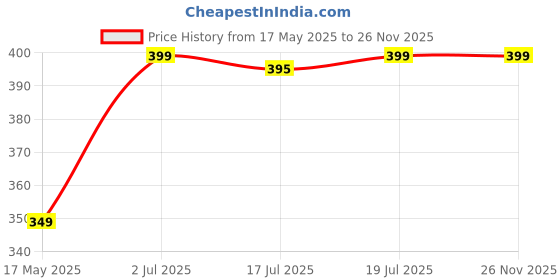 amazon.in Anticmart | 2025 Upgrade New Generation Eco friendly gas Saver burner | Gas Saver Burner Stand Gas Chula Burner Gas Saver Stand | Home Gas Stove Fire & Windproof Energy Saving Stand (BLACK, PACK 1) anticmart Price History Graph from 17 May 2025 to 26 Nov 2025