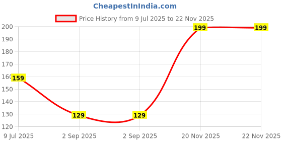 amazon.in anticmart || Women's Polyester Tummy Tucker | High Waist Shapewear | Seamless Shaping Underwear | Comfortable Tummy Control Panties anticmart Price History Graph from 9 Jul 2025 to 20 Nov 2025
