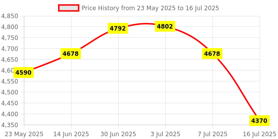 amazon.in Antifreeze Refractometer, 3-in-1 Antifreeze Coolant Tester for Checking Freezing Point, Concentration of Ethylene Glycol Propylene Glycol Based Automobile Antifreeze Coolant Condition Price History Graph from 23 May 2025 to 16 Jul 2025