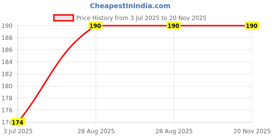 amazon.in antiloop Men's Vest Sleeveless Tshirt | Breathable Sando | Relaxed fit | Sando for Men Gym antiloop Price History Graph from 3 Jul 2025 to 19 Nov 2025