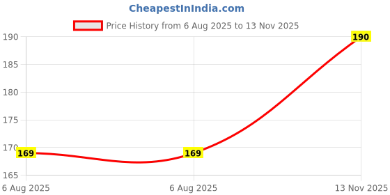 amazon.in antiloop || Gym Vest for Men || Sleeveless Regular Fit Vest for Mens antiloop Price History Graph from 6 Aug 2025 to 13 Nov 2025