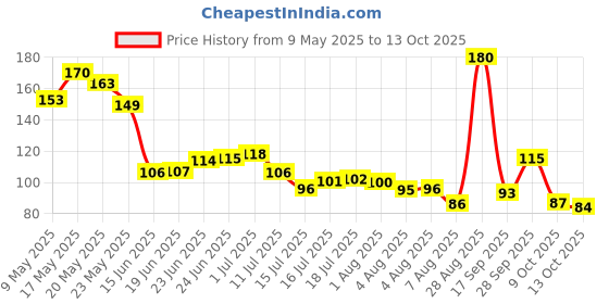 amazon.in ANTIL'S 3pcs Waterproof Baby Bib/Apron & 1 Pcs Fruit Feeder Combo Pack Price History Graph from 9 May 2025 to 13 Oct 2025