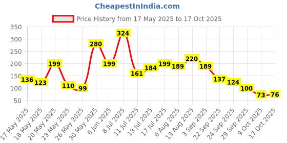 amazon.in ANTIL'S 3pcs Waterproof Baby Bib/Apron & 1 Pcs Spoon Feeder Combo Pack Price History Graph from 17 May 2025 to 17 Oct 2025