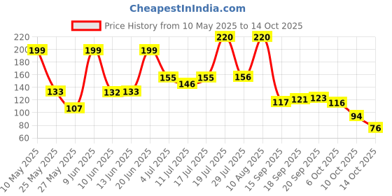 amazon.in ANTIL'S 4pcs Waterproof Baby Bib/Apron & 1 Pcs Fruit Feeder Combo Pack Price History Graph from 10 May 2025 to 14 Oct 2025