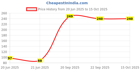 amazon.in ANTIL'S 6pcs Waterproof Baby Bib/Apron & 1 Pcs Fruit Feeder Combo Pack Price History Graph from 20 Jun 2025 to 15 Oct 2025