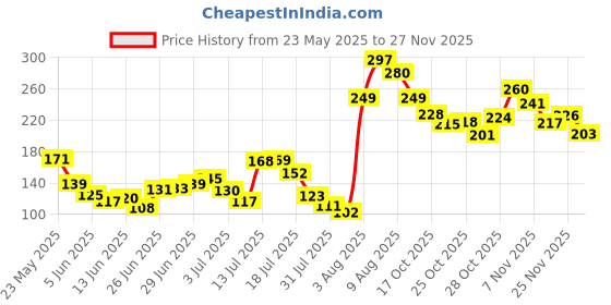 amazon.in ANTIL'S 6pcs Waterproof Baby Bib/Apron & 1 Pcs Spoon Feeder Combo Pack Price History Graph from 23 May 2025 to 27 Nov 2025