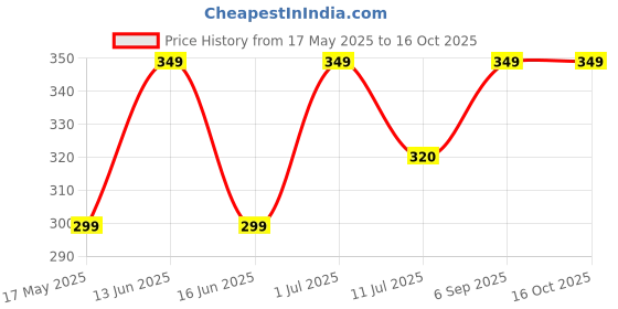 amazon.in ANTIL'S Adjustable Two Wheeler/Motorcycle Safety Harness Strap Belt for Children for 2 to 6 Year (Maroon) Price History Graph from 17 May 2025 to 16 Oct 2025