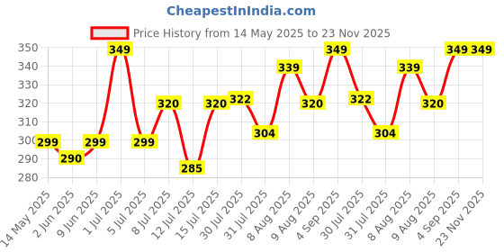 amazon.in ANTIL'S Adjustable Two Wheeler/Motorcycle Safety Harness Strap Belt for Children for 2 to 6 Year (Navy Blue) Price History Graph from 14 May 2025 to 22 Nov 2025