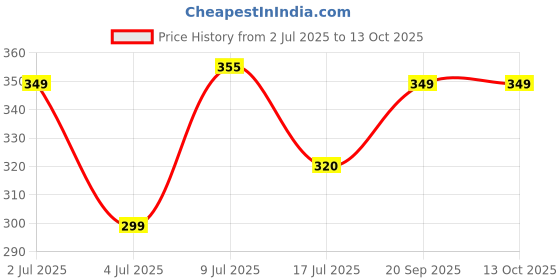 amazon.in ANTIL'S Adjustable Two Wheeler/Motorcycle Safety Harness Strap Belt for Children for 2 to 6 Year (Red) Price History Graph from 2 Jul 2025 to 13 Oct 2025