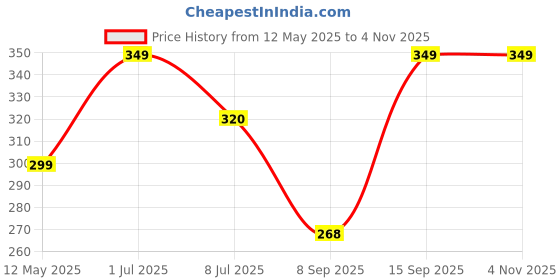 amazon.in ANTIL'S Adjustable Two Wheeler/Motorcycle Safety Harness Strap Belt for Children for 2 to 6 Year (Sky Blue) Price History Graph from 12 May 2025 to 3 Nov 2025