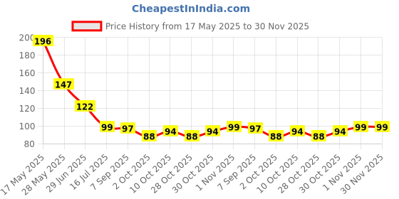 amazon.in ANTIL'S BPA Free Silicone Fruit and Food Baby Feeder/Squeezer/Pacifier/Nibbler Feeder for Baby (Silicone Baby Feeder) Price History Graph from 17 May 2025 to 29 Nov 2025