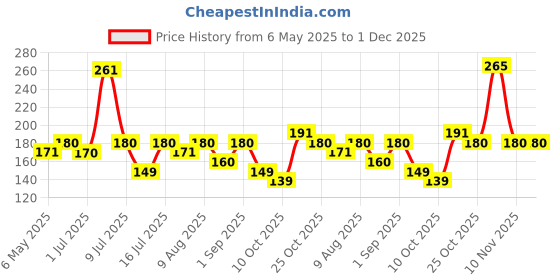 amazon.in ANTIL'S Ice Bag for Hot & Cold Therapy & Pain Relief Therapy (Multicolor) antil's Price History Graph from 6 May 2025 to 30 Nov 2025