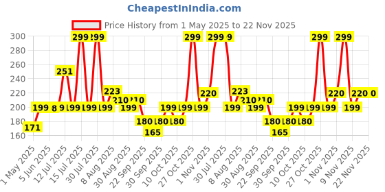 amazon.in antil's Manual 3D Massager Roller 360 Rotate Face Full Body Shape for Skin Lifting Wrinkle Remover Facial Massage, 15.5 x 9.5 x 5.3CM, (Silver) antil's Price History Graph from 1 May 2025 to 22 Nov 2025